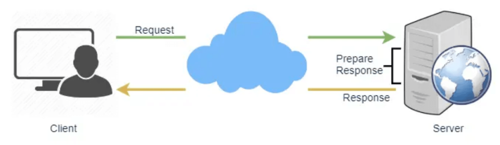 HTTP Protocol