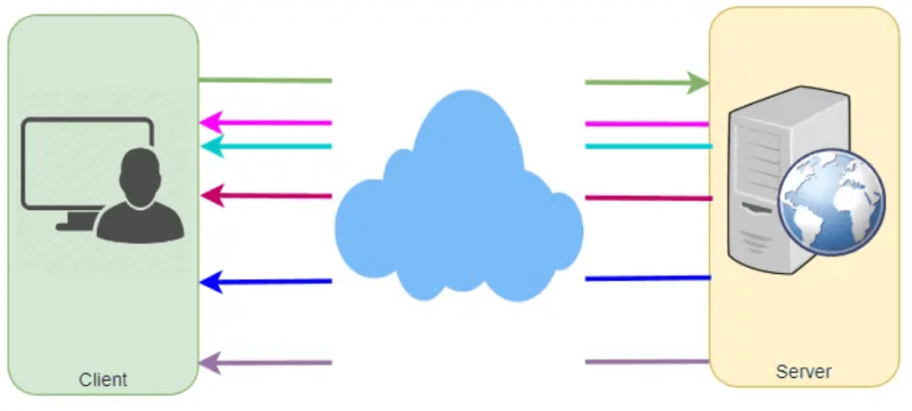 Server Sent Events Protocol